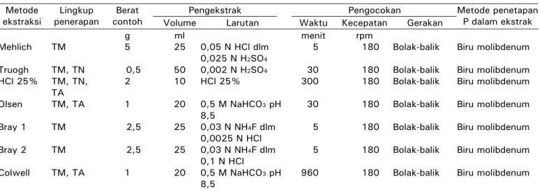 Tabel 2.  Parameter prosedur analisis P tanah dengan beberapa metode ekstraksi  Table 2