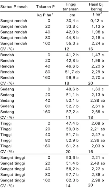 Tabel 3. Pengaruh pemberian P terhadap tinggi  tanaman dan hasil biji kering 