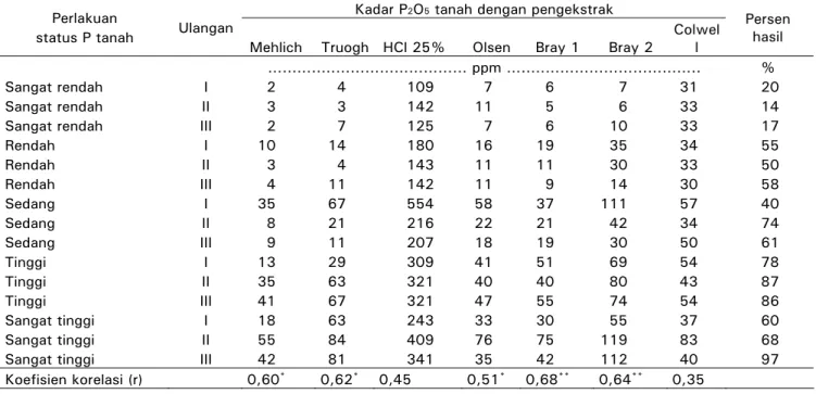 Table 4.  Coefficient correlation between crop yield and soil P content extracted using several methods  Kadar P 2 O 5  tanah dengan pengekstrak 