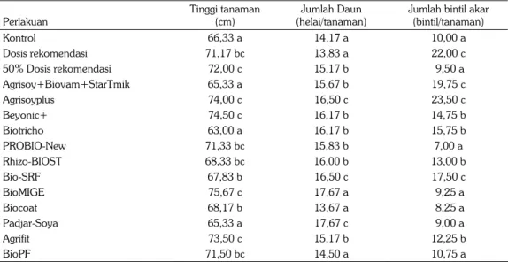 Tabel 3. Pengaruh pupuk hayati terhadap tinggi tanaman, jumlah daun, dan bintil akar tanaman  kedelai varietas Argomulyo umur 8 MST di rumah kaca