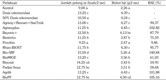 Tabel 5. Pengaruh paket pupuk terhadap jumlah polong isi dan hasil biji kedelai varietas Argomulyo  pada umur 8 MST di rumah kaca