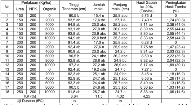 Tabel  9.Pengaruh  Pupuk  Organik  terhadap  Pertumbuhan  dan  Hasil  Tanaman  Padi di Pasuruan