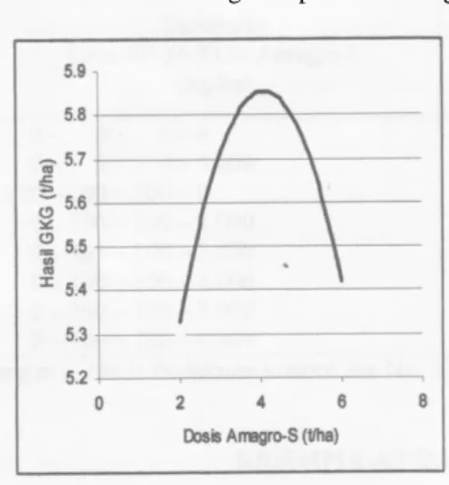 Tabel  7  menunjukan  bahwa  pengunaan  pupuk  Amagro-S  yang  dikombinasikan  dengan  pupuk  SP-36  dan  KCI  dosis  standar  memberikan  pengaruh  yang  nyata  terhadap  berat  1.000  butir  dan berat GKP
