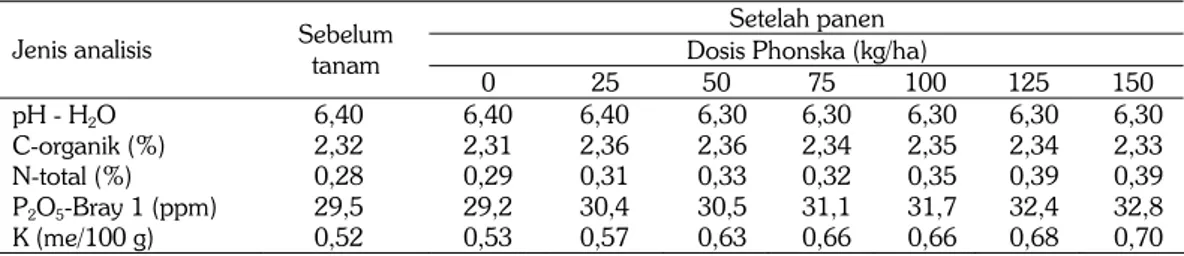 Tabel 2.   Hasil analisis tanah sebelum dan sesudah pengkajian di Desa Gambirono, Kecamatan  Bangsalsari, Jember, MK II, 2011 