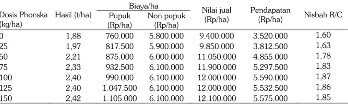 Tabel 4.   Analisis ekonomi penggunaan Phonska pada usahatani kedelai varietas Argomulyo di  Desa Gambirono, Kecamatan Bangsalsari, Jember pada MK II, 2011 