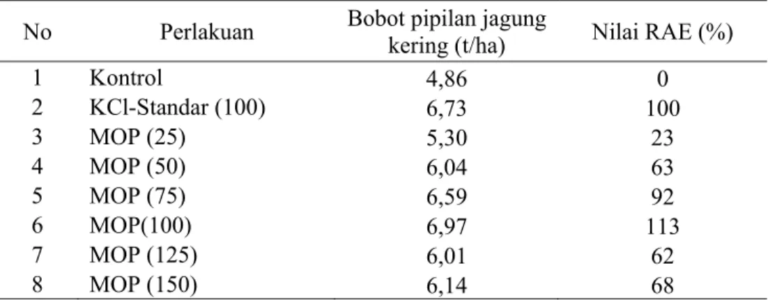 Tabel 7.  Nilai  RAE  pupuk  MOPpada  tanaman  jagung  sebagai  respon  terhadap  pemberian pupuk KCl-Bumi Ijo pada Inceptisol Situ Ilir, Bogor 
