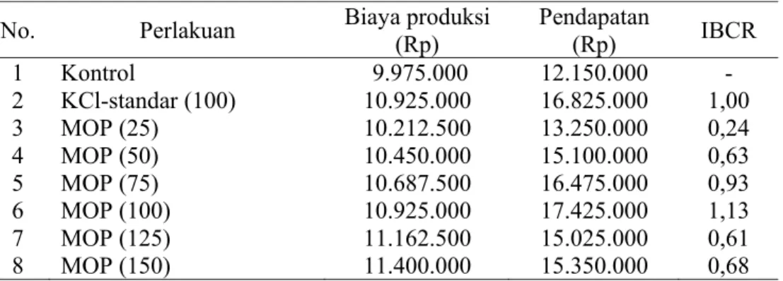 Tabel  9.  Analisis  ekonomi  usaha  tani  (IBCR)  jagung  dengan  pupuk  MOP  pada  berbagai dosis pada Inceptisol Situ Ilir, Bogor  