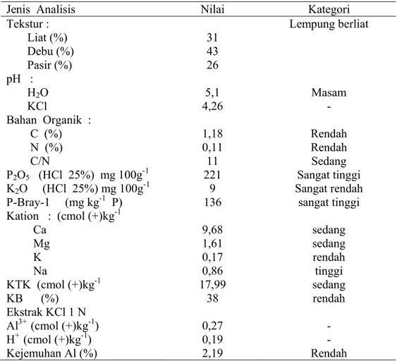 Tabel 2.  Hasil analisis tanah Inceptisol Situ Hilir, Bogor sebelum penelitian 
