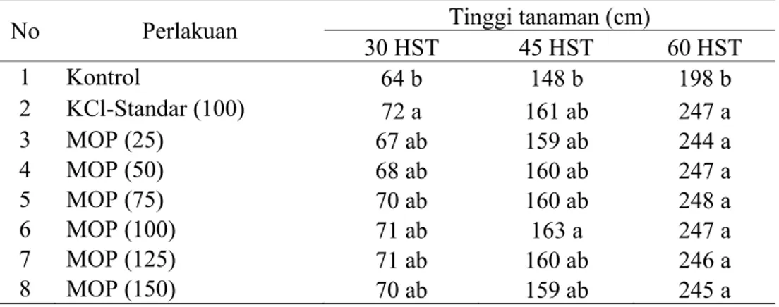 Tabel 3.  Pengaruh  perlakuan  pupuk  MOP  terhadap  tinggi  tanaman  jagung    umur  30,  45, dan 60 HST pada Inceptisol Situ Ilir, Bogor 