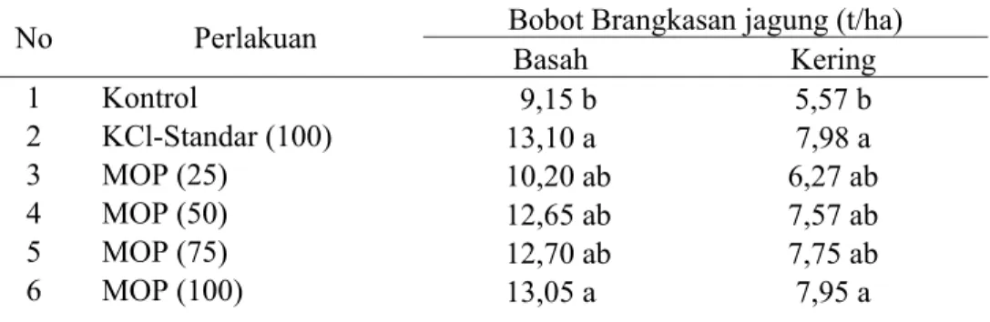 Tabel 6. Data  bobot  brangkasan  jagung  basah  dan  kering  sebagai  respon  terhadap  pemberian pupuk MOP pada Inceptisol Situ Ilir, Bogor 