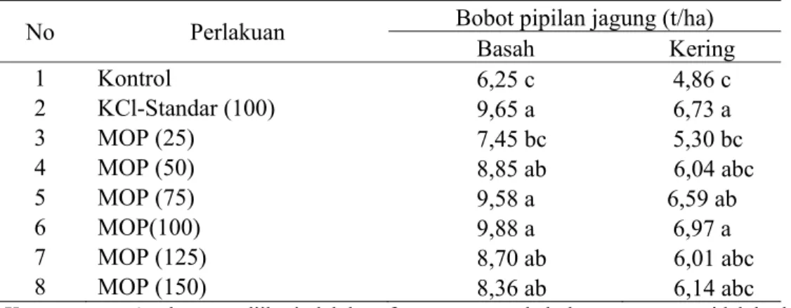 Tabel 6. Data bobot pipilan basah dan kering jagung sebagai respon terhadap pemberian  pupuk MOP pada Inceptisol Situ Ilir, Bogor 