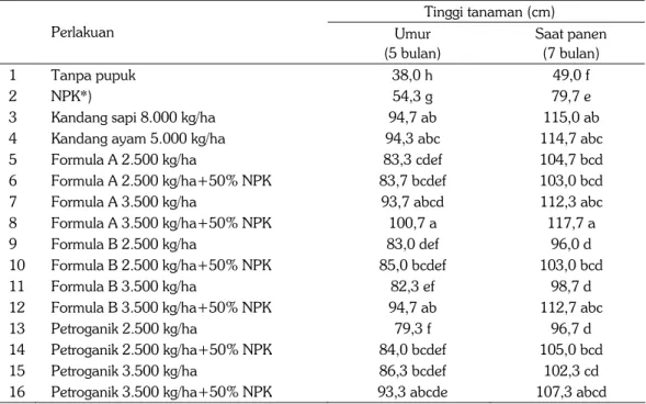 Tabel 4.   Pengaruh pemberian pupuk organik dan anorganik terhadap tinggi tanaman ubikayu  varietas UJ-3 pada lahan kering masam, Lampung Timur, MT 2011 