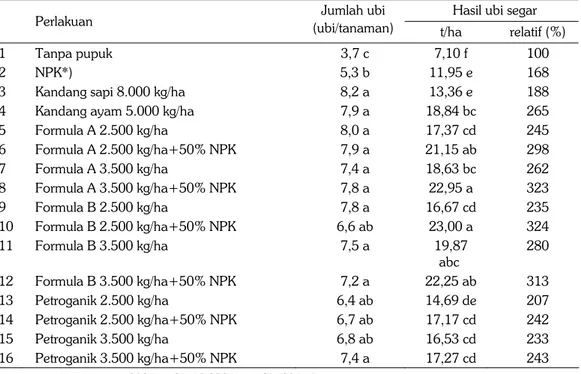 Tabel 5.   Pengaruh pemberian pupuk organik dan anorganik terhadap jumlah ubi dan hasil ubi  segar ubikayu varietas UJ-3 pada lahan kering masam, Lampung Timur, MT 2011 