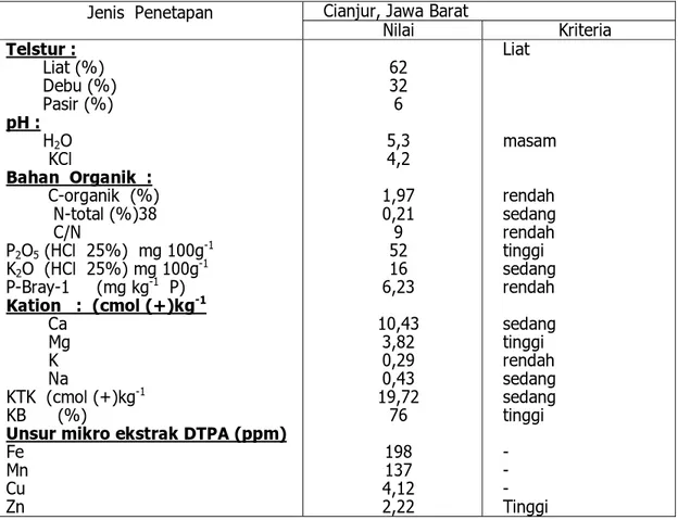 Tabel 2.  Hasil  analisis  tanah Inceptisol Serang, Banten dan Cianjur, Jawa barat sebelum   penelitian  dilaksanakan 
