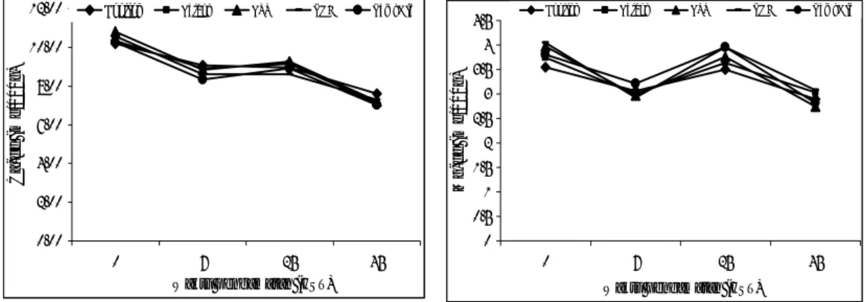 Gambar 5.  Kadar Ca-dd dan Mg-dd teresktrak NH 4 OAc, 1 N pH 7 tanah  sebelum dan  setelah pemupukan umur 7, 25 dan 45 HST 