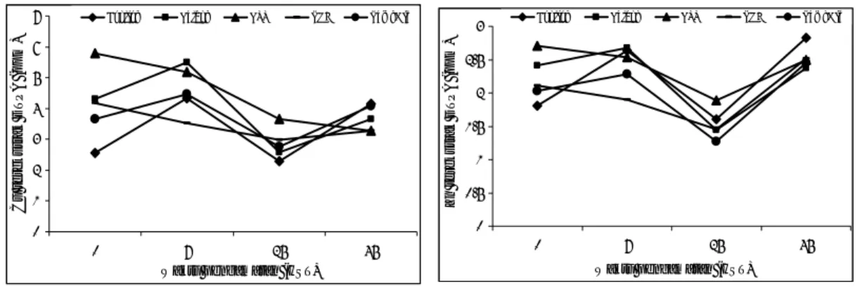 Gambar 7.  Kandungan Cu dan Zn tersktrak DTPA pada pengamatan sebelum dan  setelah pemupukan umur 7, 25 dan 45 HST 