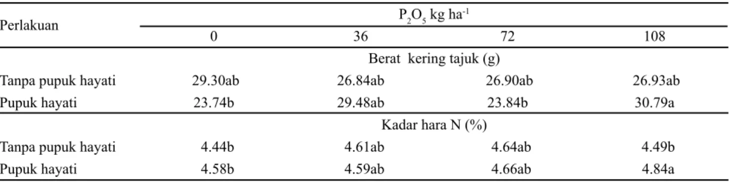 Tabel  4.  Pengaruh  interaksi  pupuk  hayati  dengan  pupuk  P  terhadap  berat  kering  tajuk  dan  kadar  hara  N  daun  tanaman  kedelai