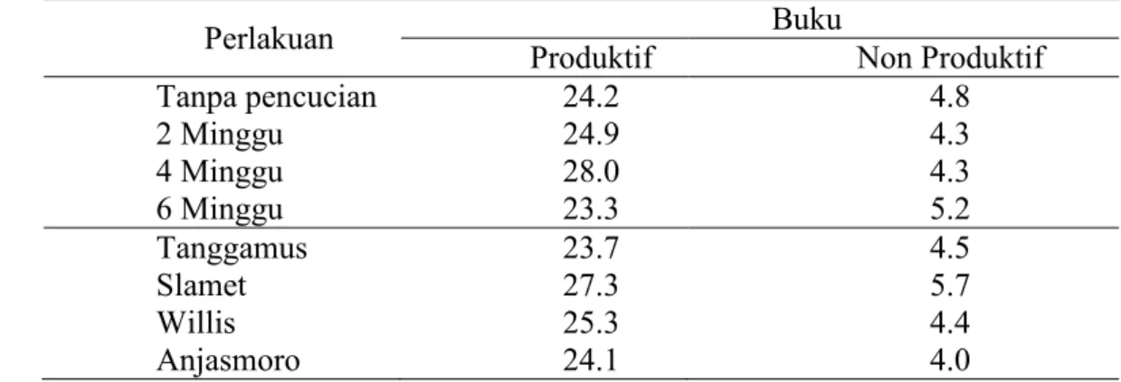 Tabel 5.  Jumlah Buku Produktif dan Non Produktif pada Beberapa Waktu  Pencucian dan Varietas 