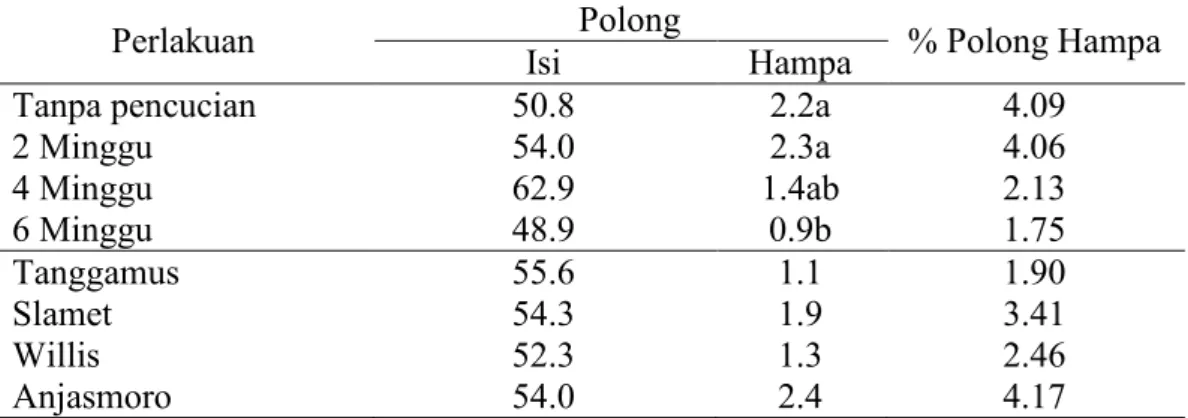 Tabel 11.  Pengaruh  Waktu  Pencucian  dan  Varietas  terhadap  Jumlah  Polong Isi dan Polong Hampa  