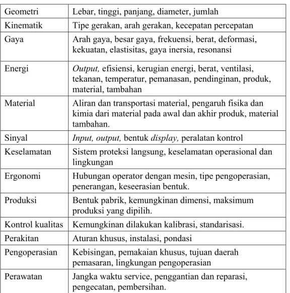 Tabel 2.1 Daftar Periksa untuk Penyusunan Spesifikasi  Geometri  Lebar, tinggi, panjang, diameter, jumlah 