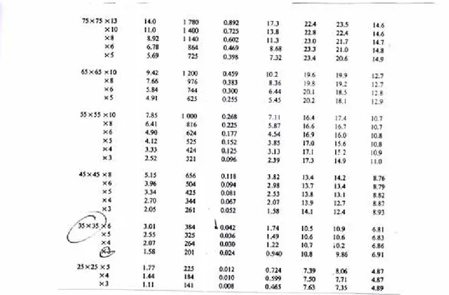 Tabel 4.2 Profil Siku  I   = 0,024.10 6  mm 4 = 0,024.10 -6  m 4    E  = 100.10 9  N/m 2     Sehingga di dapat   0,024.10 -6 .100.10 9  y = 0,132  24.10 3  y = 0,132  y = 1,3.10 -4  m  y = 0,13 mm 