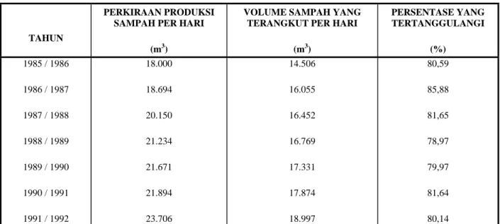 Tabel 2.1.1 Produksi dan Volume Sampah yang Terangkut Perhari di DKI Jakarta 