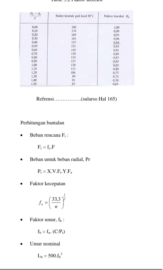 Table 3.2 Faktor Koreksi 