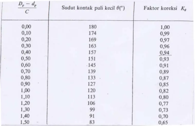 Table 4.2 Faktor Koreksi 