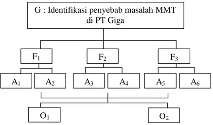 Gambar 5. Abstraksi Struktur Hirarki Faktor Penyebab Permasalahan Penerapan  MMT di PT Giga 