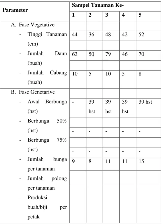 Tabel 1:  Pengamatan Tanaman 