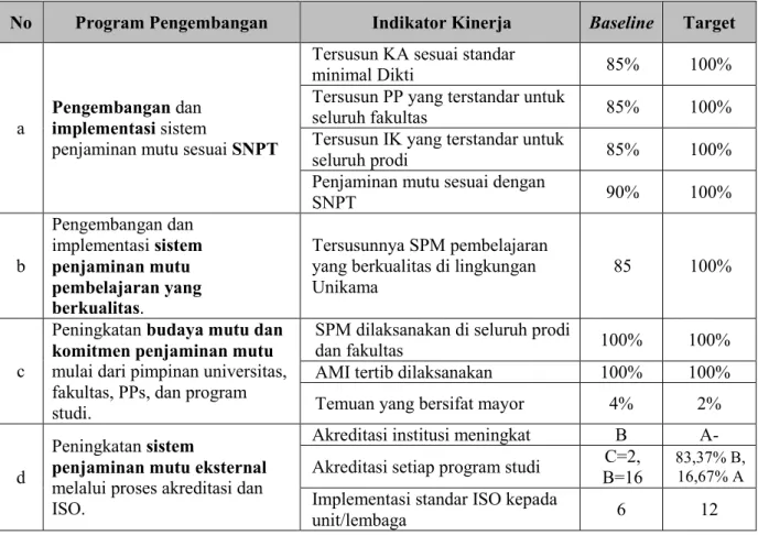 Tabel 3.3 Program Pengembangan dan Indikator Kinerja   bidang Sistem Penjaminan Mutu