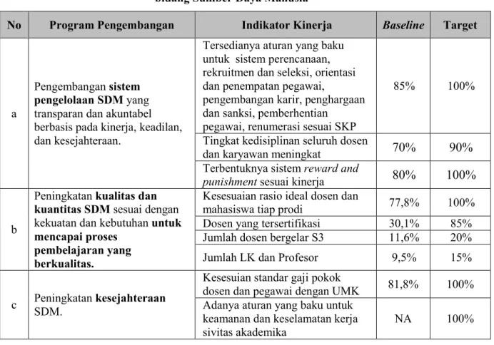 Tabel 3.6 Program Pengembangan dan Indikator Kinerja  bidang Sumber Daya Manusia 