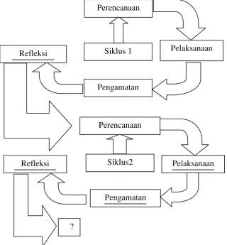 Gambar 3.2 Skema Rancangan Penelitian (Arikunto dkk, 2009:16) 