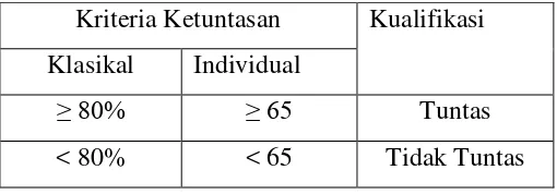 Tabel 3 Kriteria ketuntasan klasikal dan individual 