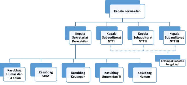 Gambar 1.2 - Struktur Organisasi BPK Perwakilan Provinsi NTT 