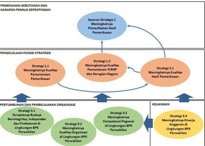Gambar 2.2  Peta Strategis BPK Perwakilan Provinsi NTT Tahun 2020 