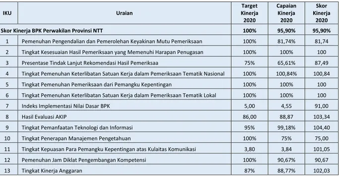 Tabel 3.1. Pencapaian Kinerja (IKU) BPK Perwakilan Provinsi NTT Tahun 2020 
