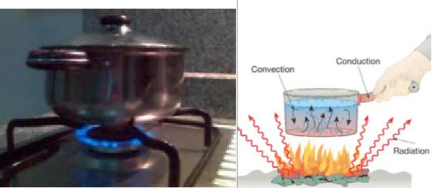 Gambar 2.11: Perpindahan panas secara konveksi (Anneahira, 2010) 