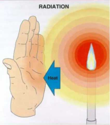 Gambar 2.12: Perpindahan panas secara radiasi (Bekti Widi Admaja, 2011)  Persamaanperpindahanpanas  radiasi dapat dinyatakan sebgai berikut: 