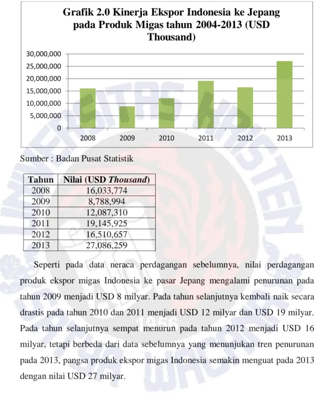 Grafik 2.0 Kinerja Ekspor Indonesia ke Jepang  pada Produk Migas tahun  2004-2013 (USD 