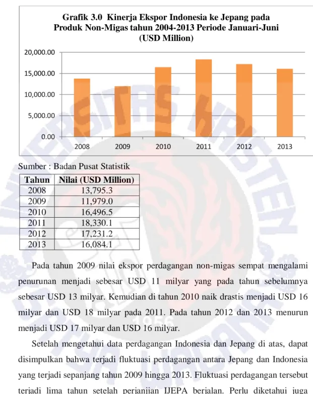 Grafik 3.0  Kinerja Ekspor Indonesia ke Jepang pada  Produk Non-Migas tahun 2004-2013 Periode Januari-Juni 
