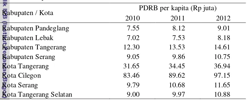 Tabel 10PDRB per kapita Provinsi Banten atas dasar harga berlaku menurut 