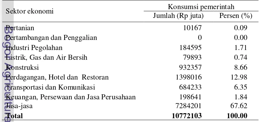 Tabel 12Struktur konsumsi rumah tangga terhadap sektor-sektor perekonomian Provinsi Banten 