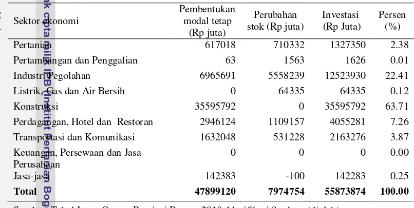 Tabel 15Net ekspor sektor-sektor perekonomian Provinsi Banten 