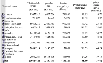 Tabel 17Struktur tenaga kerja sektor-sektor perekonomian Provinsi Banten 