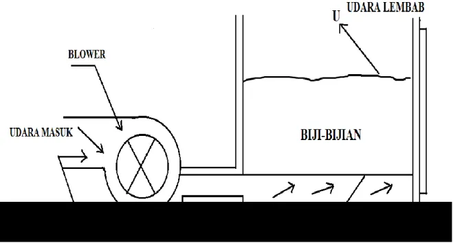 Gambar 3. Alat pengering tipe bak jenis thin layer. 