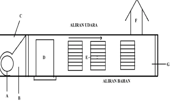 Gambar 4.Tunnel dryer 