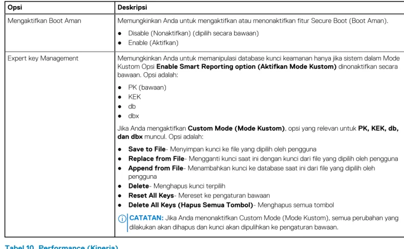 Tabel 9. Boot Aman 