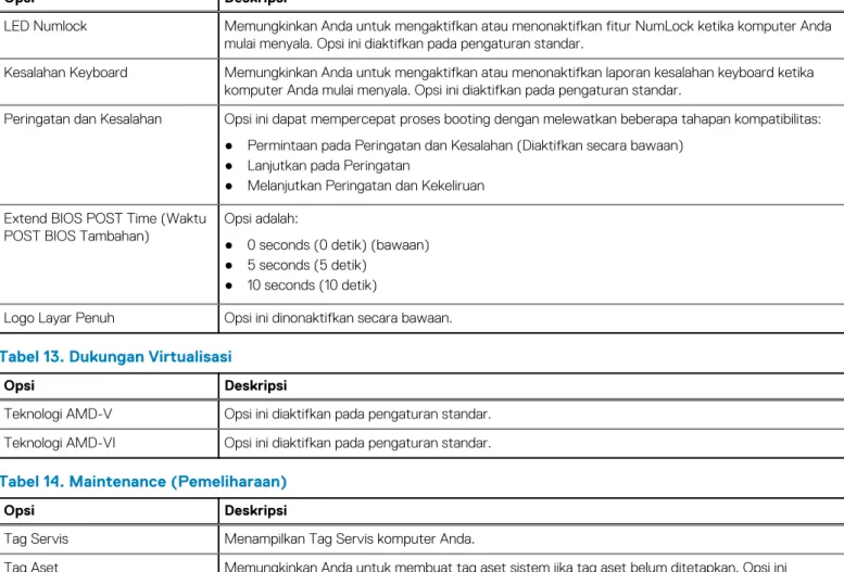 Tabel 12. POST Behavior (Perilaku POST) 