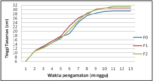 Gambar 3. Grafik rerata tinggi tanaman Strawberry dengan perlakuan pemotongan  stolon pada waktu yang berbeda 